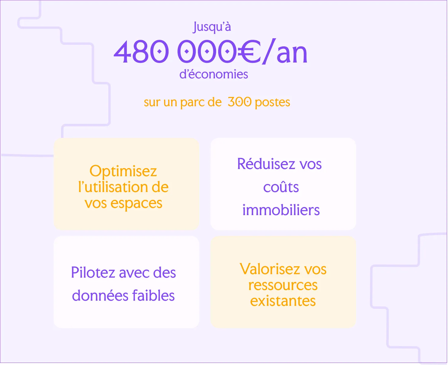 Infographic showing up to €480,000 in annual savings on a 300-desk portfolio through workspace optimisation.