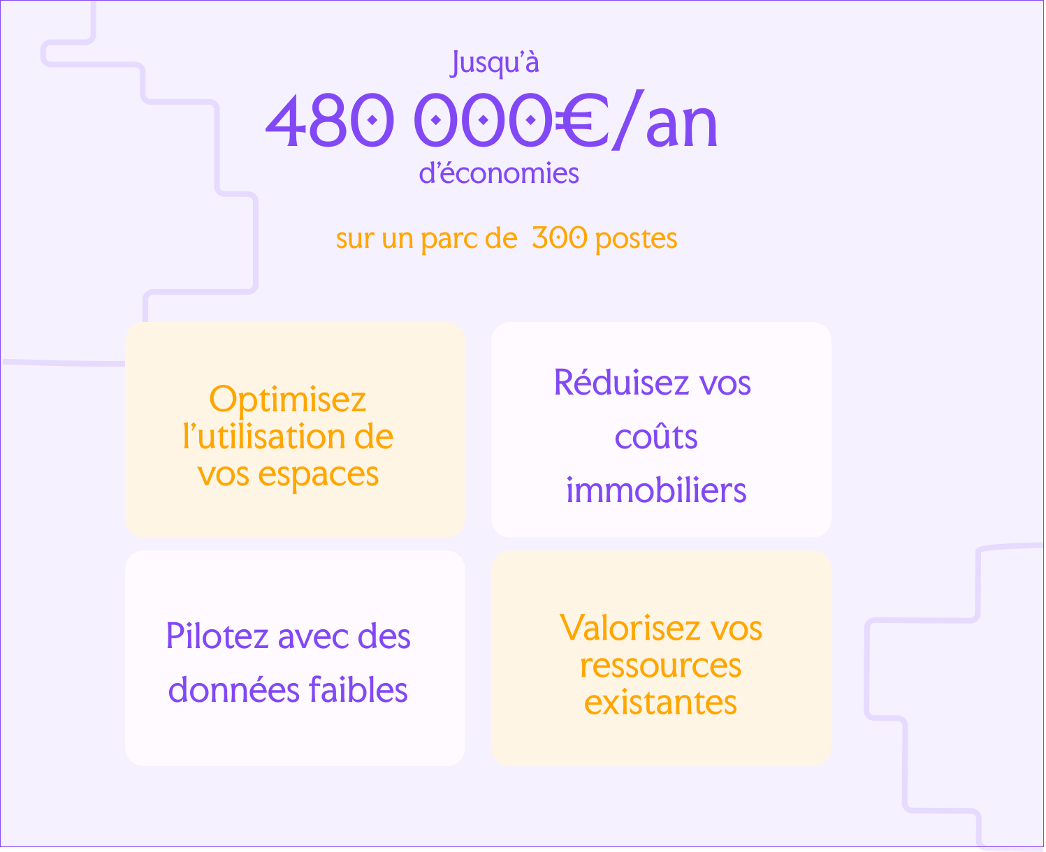 Infographic showing up to €480,000 in annual savings on a 300-desk portfolio through workspace optimisation.