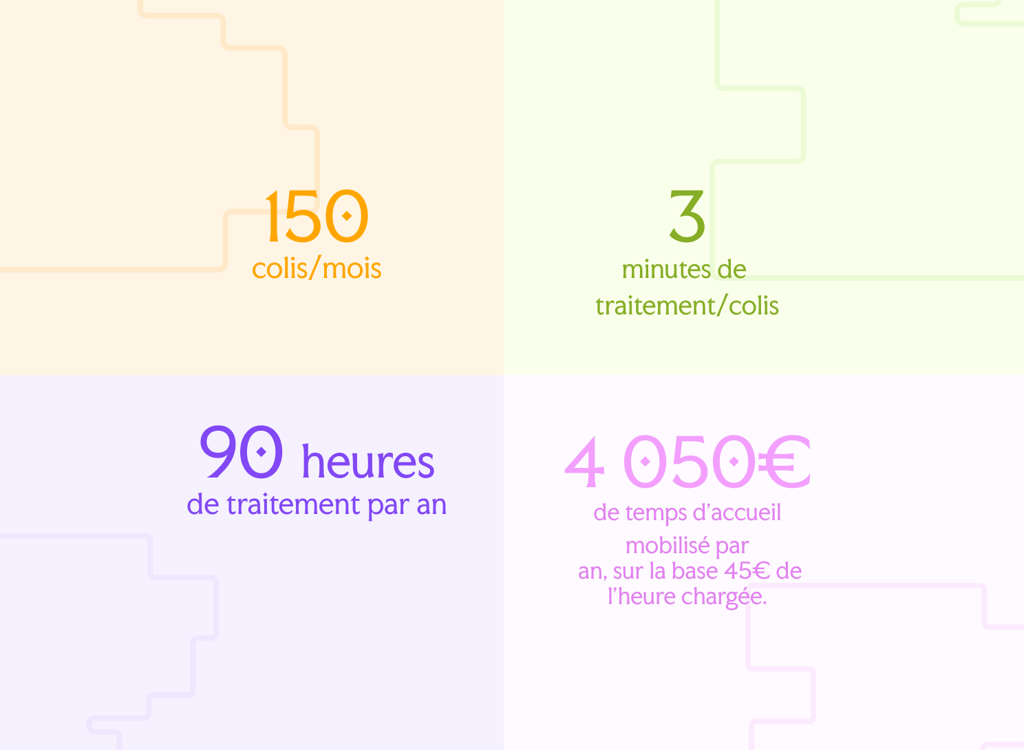 Parcel handling statistics: 150 parcels a month, 3 minutes per parcel, 90 hours a year, an annual cost of €4,050 at a fully loaded rate of €45 an hour.